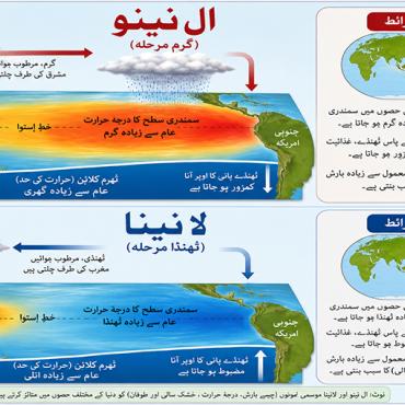  ال نینو اور لا نینا 