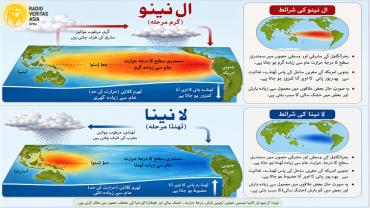  ال نینو اور لا نینا 